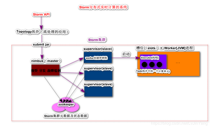 storm介绍 - 图1