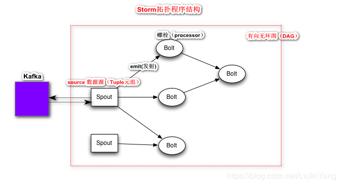 storm介绍 - 图3